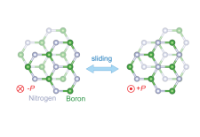 Schematic showing the crystal structure of the boron nitride key to a new ferroelectric material that MIT researchers and colleagues have used to build a transistor with superlative properties.